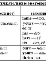 Притяжательные местоимения в английском языке
