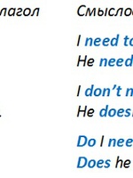 Girlfriend application. Модальный глагол need в английском. Употребление глагола need в английском языке. Need form. Need form.