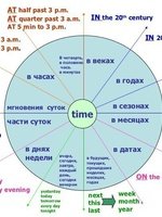 Числитиельные даты и времени в английском языке