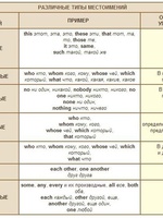 Взаимные местоимения в английском языке