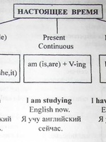 Present Perfect Continuous (Настоящее совершенное длительное время)