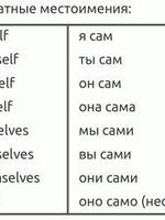 Возвратные местоимения в английском языке