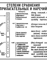 Английский язык. Степени сравнения наречий
