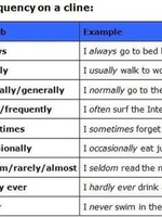 Английский язык. Наречие времени