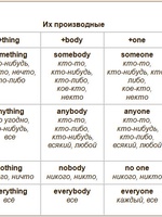 Неопределенные местоимения в английском языке