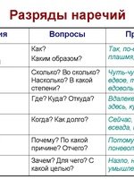 Английский язык. Наречия меры и степени