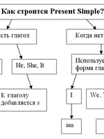 Время глагола Present Simple (простое настоящее время)
