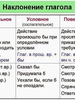Изъявительное наклонение в английском языке