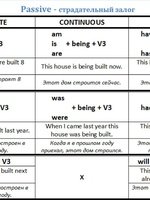 Пассивный залог в английском языке